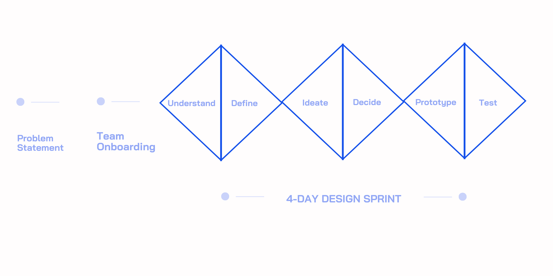 What is a Design Sprint?